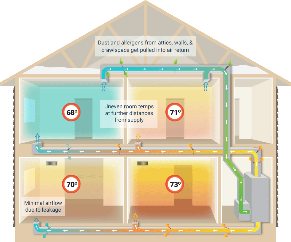 Diagram showing home duct leakage energy loss in Pittsburgh area homes